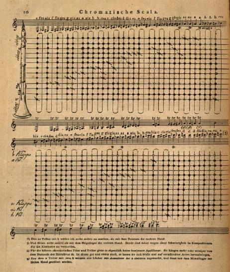 BACKOFEN Johann Georg Heinrich - Anweisung zur Klarinette